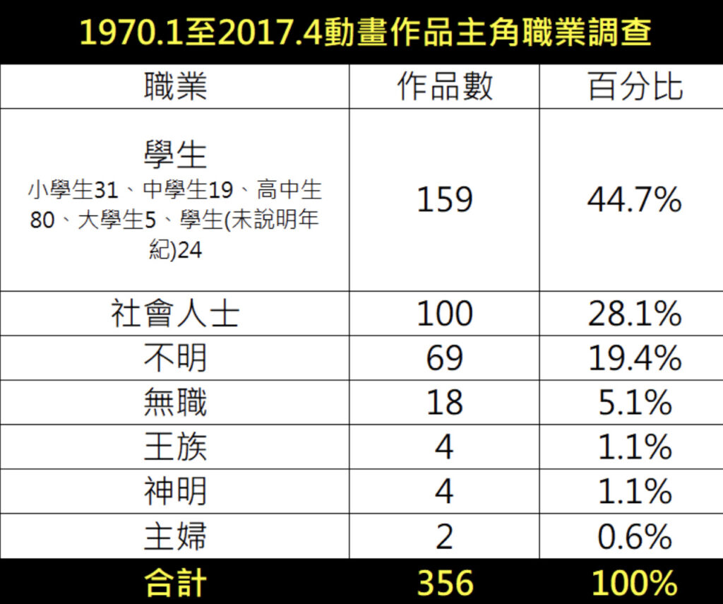 动画作品主角职业调查