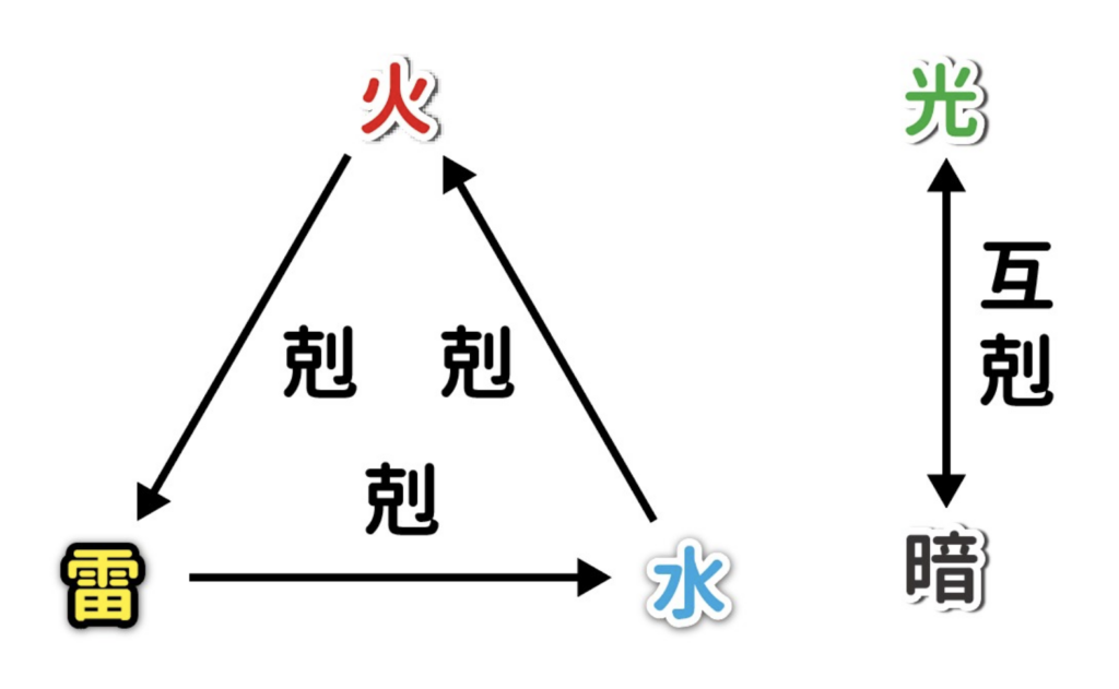 魔法少女I am Magicami 属性互剋表,非常重要喔