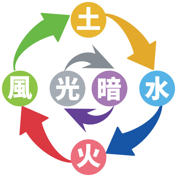 进入关卡前都会有属性的提醒