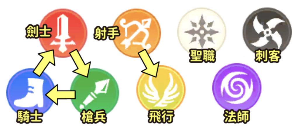 传奇四叶草中的职业及相剋